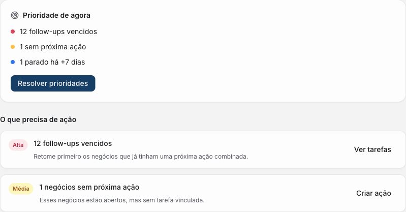 Painel da Make Talk com prioridades de follow-up, negócios sem próxima ação e atalhos para revisar tarefas.