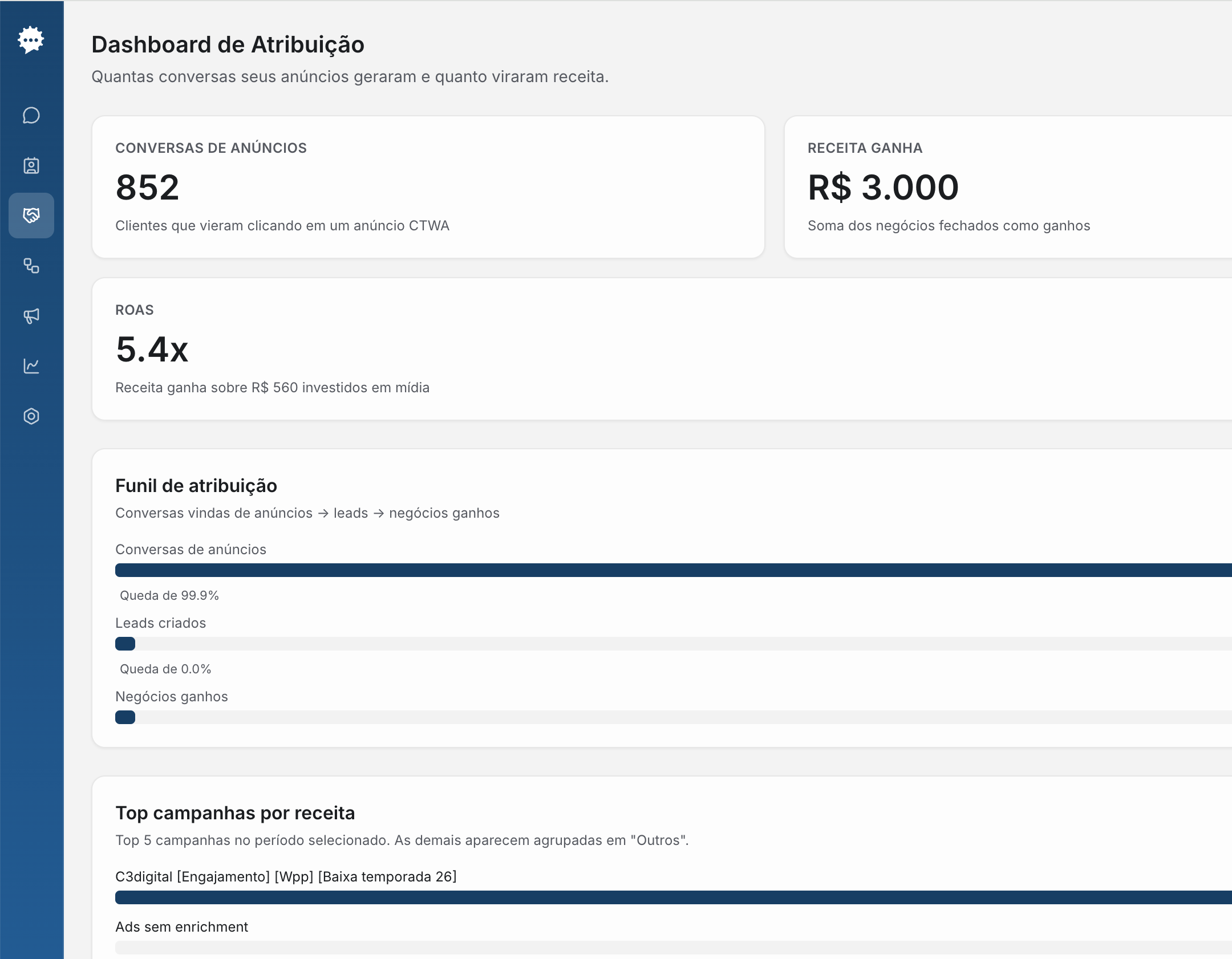 Dashboard de atribuição da Make Talk mostrando conversas de anúncios, receita ganha, ROAS, funil e campanhas por receita